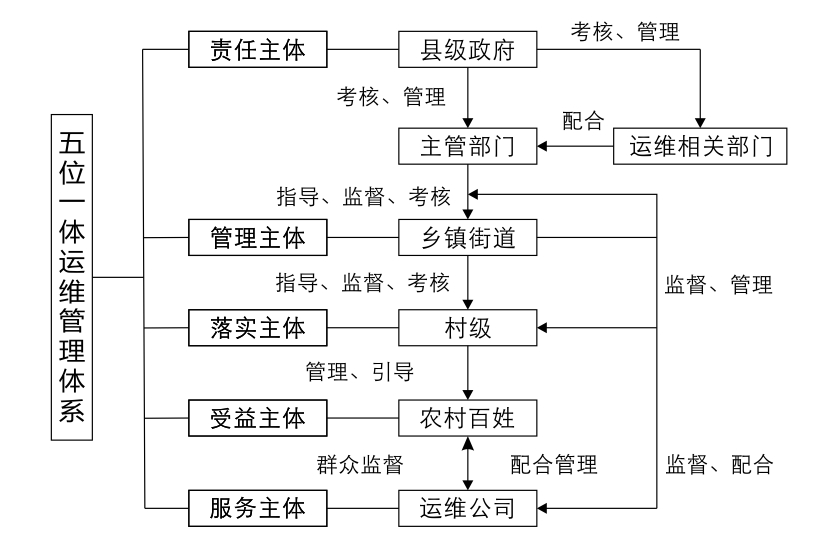 &ldquo;五位一體&rdquo;農村污水處理設施運維管理體系